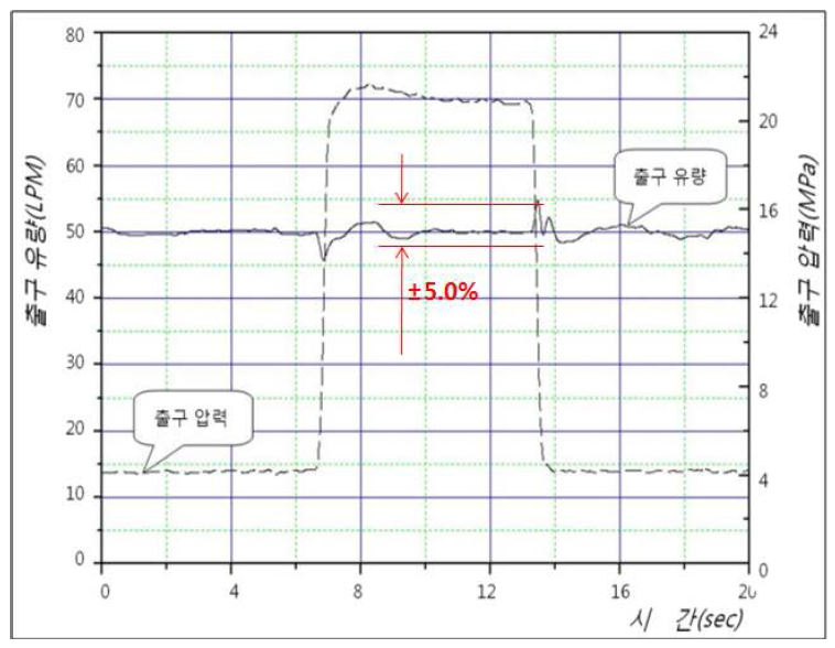 Flow control for the pulse pressure disturbance