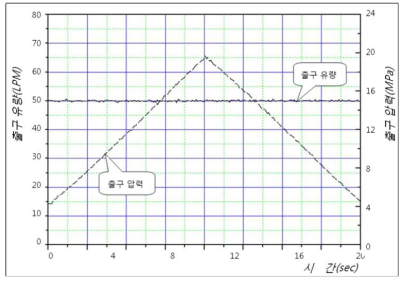 Flow control for the increase/decrease pressure disturbance