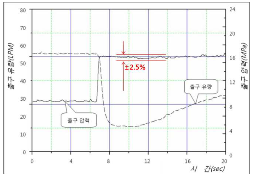 Pressure control for the high flow disturbance