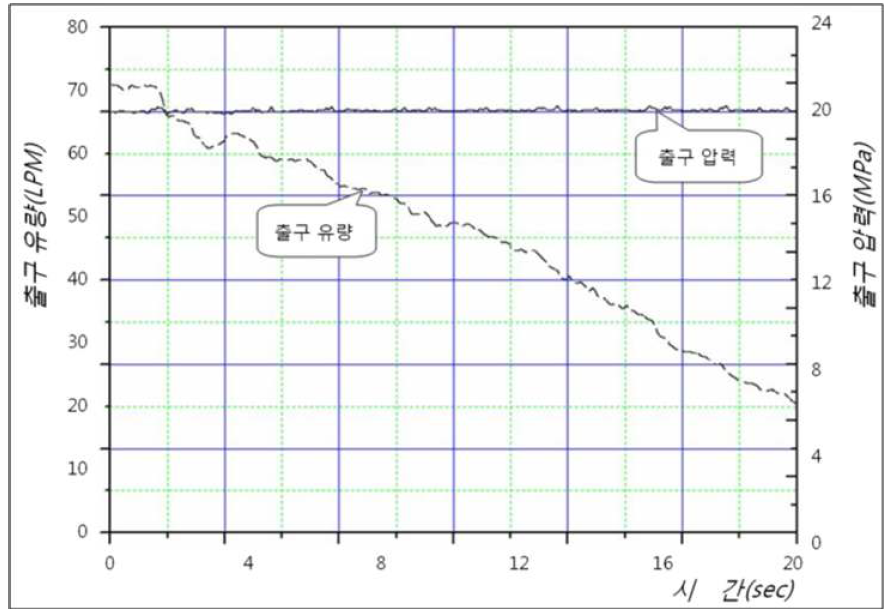 Pressure control for the decrease flow disturbance