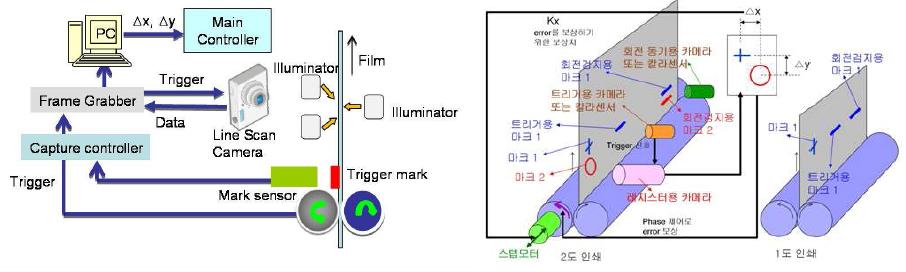 연속 롤투롤 비전 얼라인 시스템 구성도