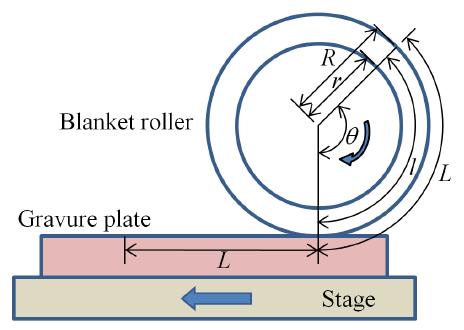 동기화 오류를 설명하기 위한 그라비아 오프셋의 모식도동기화가 정확히 이루어졌다면, 평제판이 L만큼 구동되고 R의 반경을 가진 블랑켓 롤러가