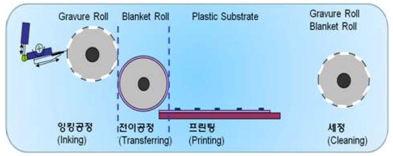 잉크 종류/기판 종류에 따른 특성 평가를 위한 공정도