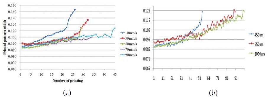 (a)인쇄속도와 (b)블랭킷 두께가 인쇄 결과에 미치는 영향