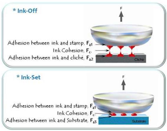 Ink-off와 Ink-set 공정에 관계된 힘
