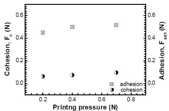 Ink-off 단계에서 측정한 잉크의 응집력과 Ink-set 단계에서 측정한 잉크-PDMS 접착력