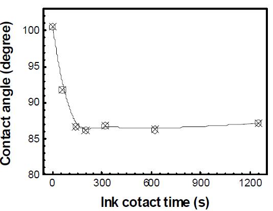 잉크 접촉시간에 따른 PDMS 표면의 접촉각 변화