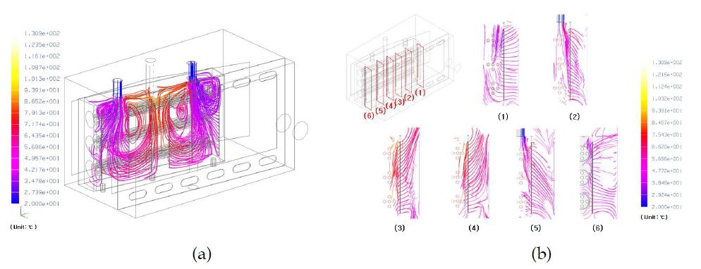 (a) 열풍건조기의 열유동 거동 (b) 열풍건조기의 각 에어슬릿의 열유동 거동