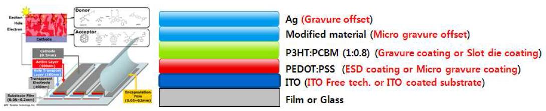 유기 태양전지의 구조 및 단위 공정의 인쇄 공법