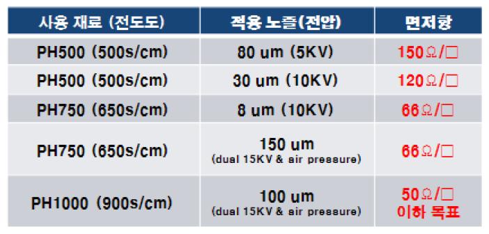 ESD와 다양한 PEDOT:PSS를 이용하여 제도된 투명전극의 면저항