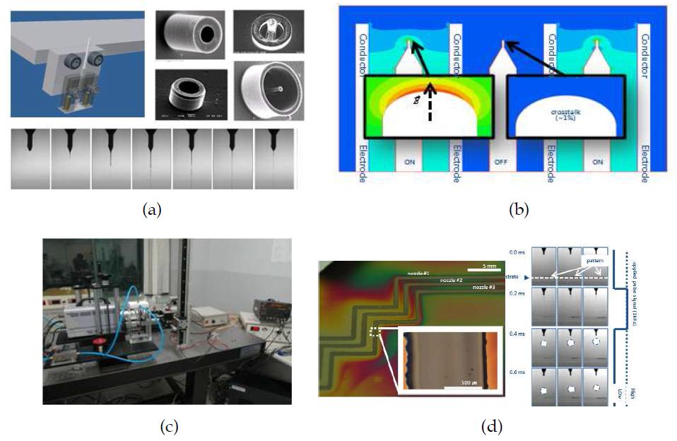 정전기력 스프레이 코팅 공정 기술; (a) ESD 노즐 헤드 설계/제작, (b) 멀티노즐 전기장 해석, (c) ESD inkjet 가시화 실험장치, (d) 멀티노즐 제어 및 패터닝실험