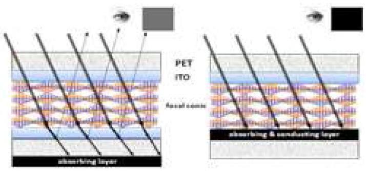 schematic representation of a conventional cholesteric display (left) and our new bistable cholesteric display using an internal light absorbing conducting layer (right); no light reflects and haze is greatly minimized in the later case