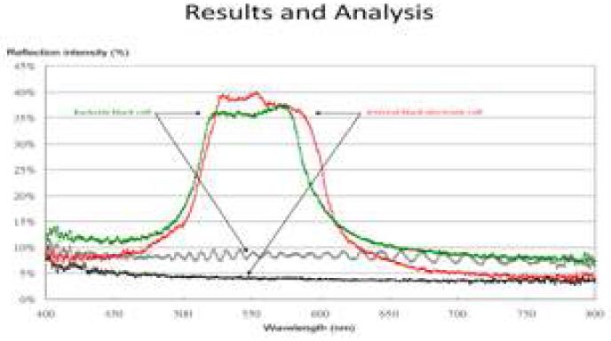 Reflection spectra for two displays in both the reflecting planar state and in the black focal conic state. One display has an electrode painted on the backside of