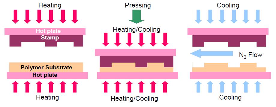 핫플레이트방식 고온 엠보싱 공정