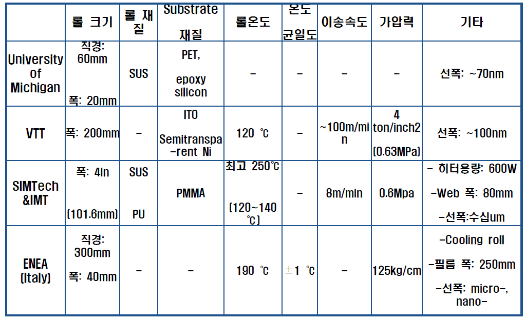 선진사의 롤투롤 핫엠보싱 장비의 사양 비교