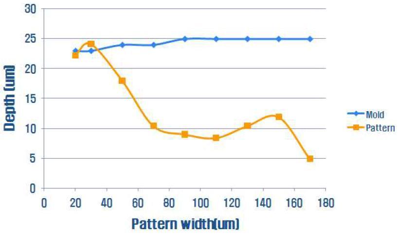 패턴 폭에 따른 심도 (양각)
