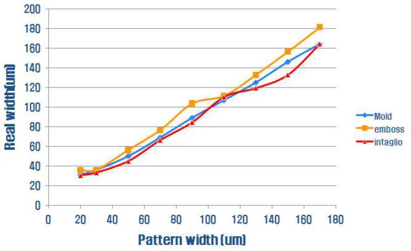 패턴 폭에 따른 실제 패턴폭의 변화