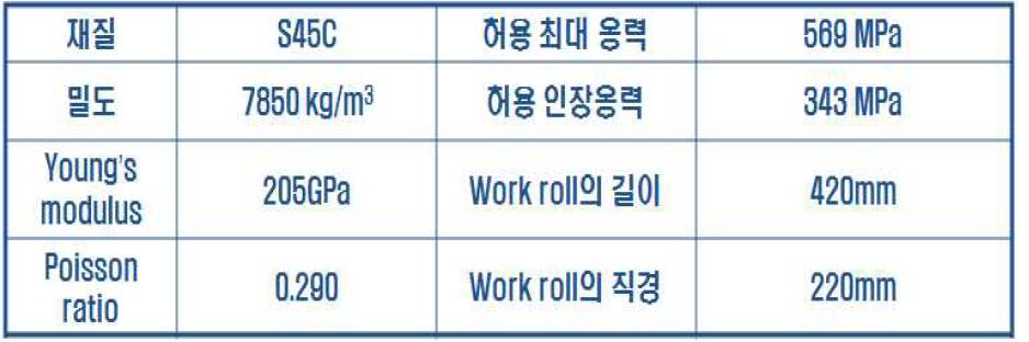 구조해석을 위한 조건