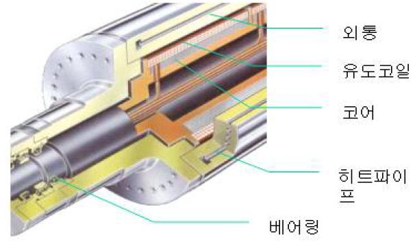 유도가열 히팅롤의 구조