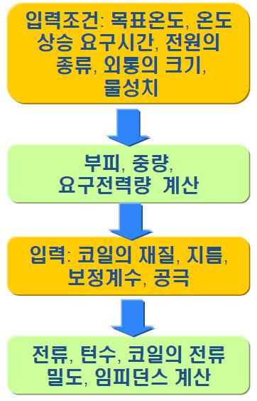 유도코일의 설계절차