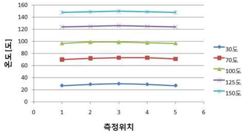 온도 측정 결과