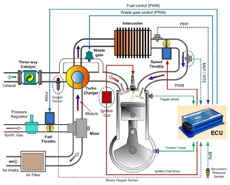 합성가스 전소엔진시스템 및 엔진 제어시스템 구성도