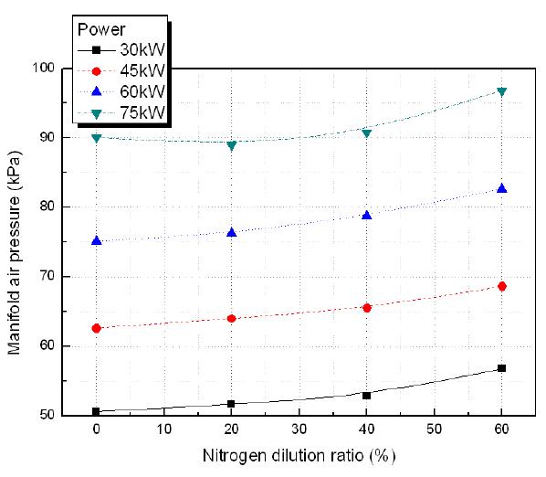 질소희석비에 따른 흡기매니폴드압력 변화