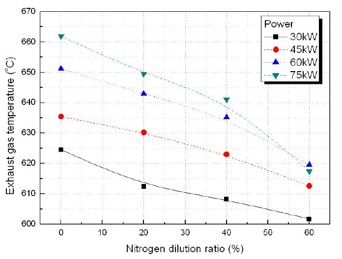 질소희석비에 따른 배기가스 온도 변화