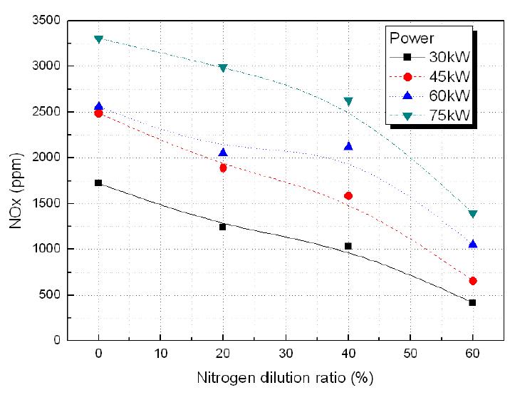 질소희석비 변화에 따른 NOx 배출량 변화