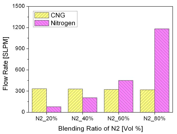 질소 희석비(발열량)에 따른 모사 합성가스 각 성분들의 유량 변화