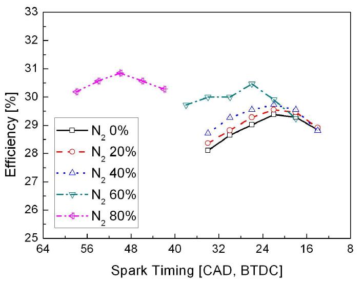 질소 희석비(발열량) 변화에 따른 효율 변화 (spark timing sweep)