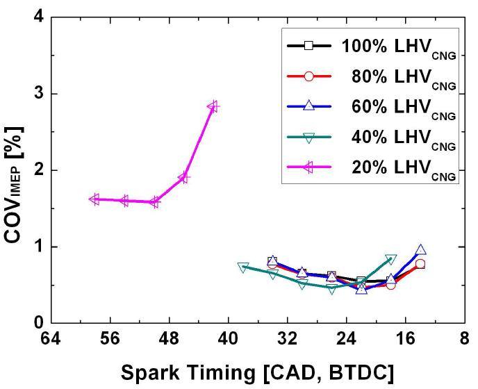 질소 희석비(발열량) 변화에 따른 연소안정성 변화 (spark timing sweep)