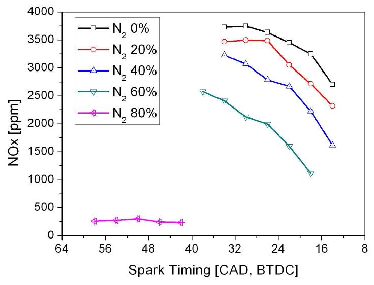질소 희석비(발열량) 변화에 따른 NOx 배출량 변화 (spark timing sweep)