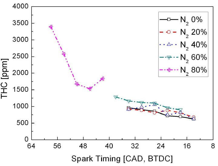 질소 희석비(발열량) 변화에 따른 THC 배출량 변화 (spark timing sweep)