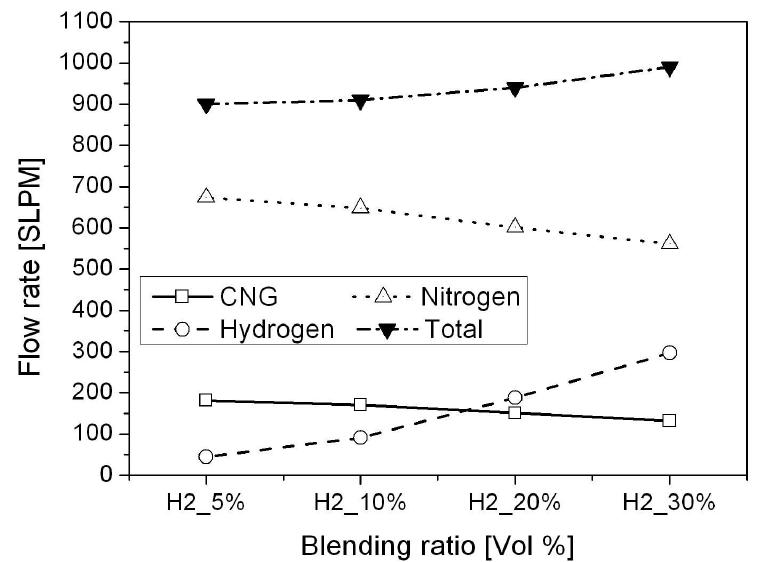수소 함유량 변화에 따라 각 가스성분이 차지하는 유량 변화