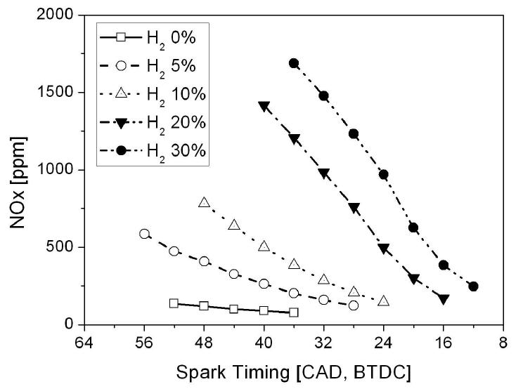 수소 함유량 변화에 따른 NOx 배출량 변화 (spark timing sweep)