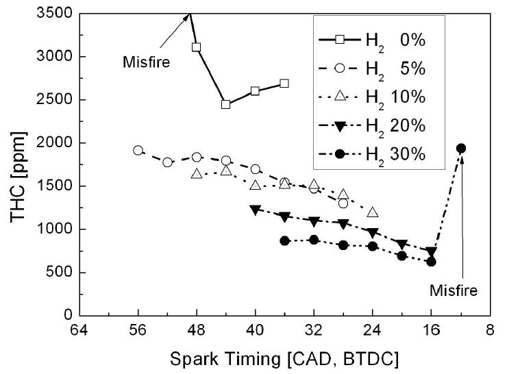 수소 함유량 변화에 따른 THC 배출량 비교 (spark timing sweep)