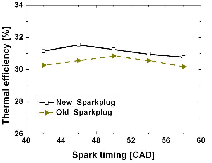 Spark plug 교체에 따른 엔진효율 비교 (60kW, 80% 질소 희석비)