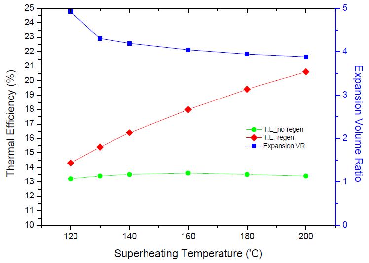 냉매 과열 온도에 따른 효율 및 부피 팽창비 변화