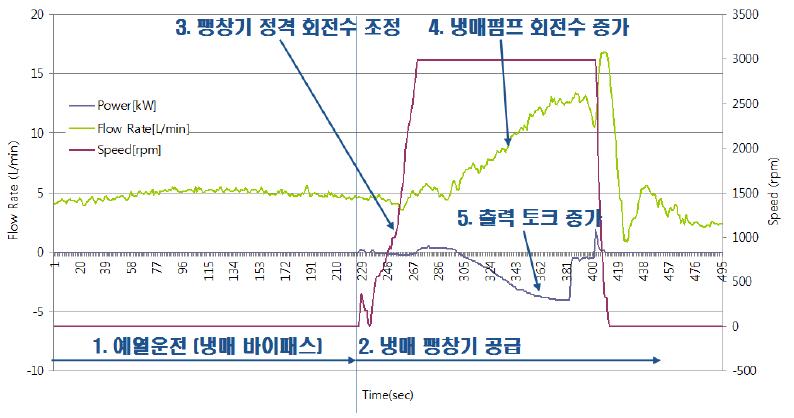 ORC 발전시스템 실험방법 및 조건