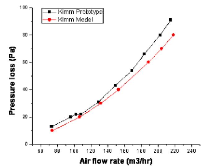 KIMM 믹서 압력손실 특성