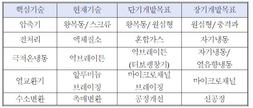 수소액화플랜트 기술개발현황