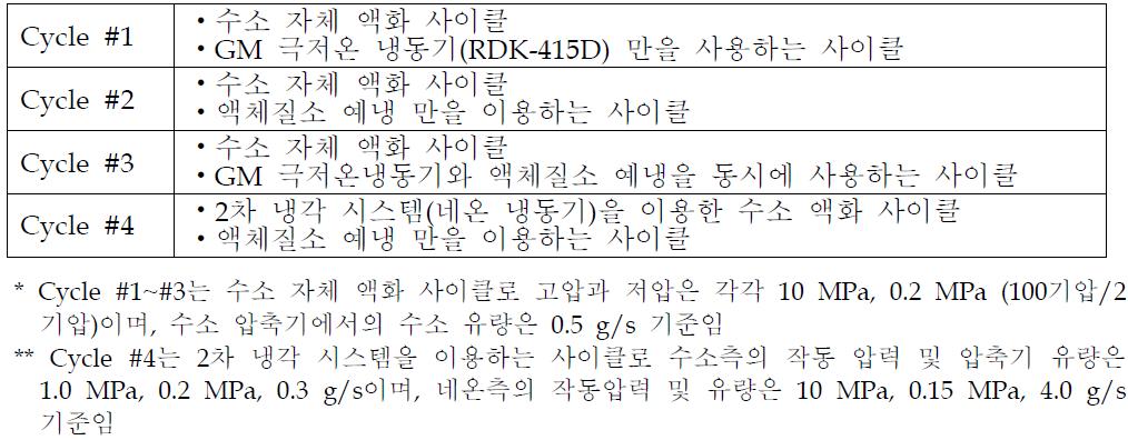 수소액화 사이클 설계안