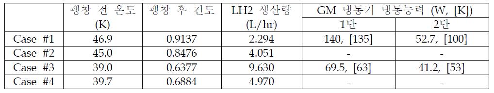 수소액화 사이클 해석 결과