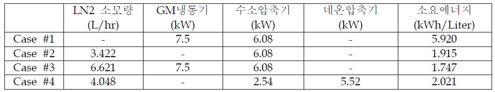 수소액화 사이클에 따른 소요에너지 해석 결과