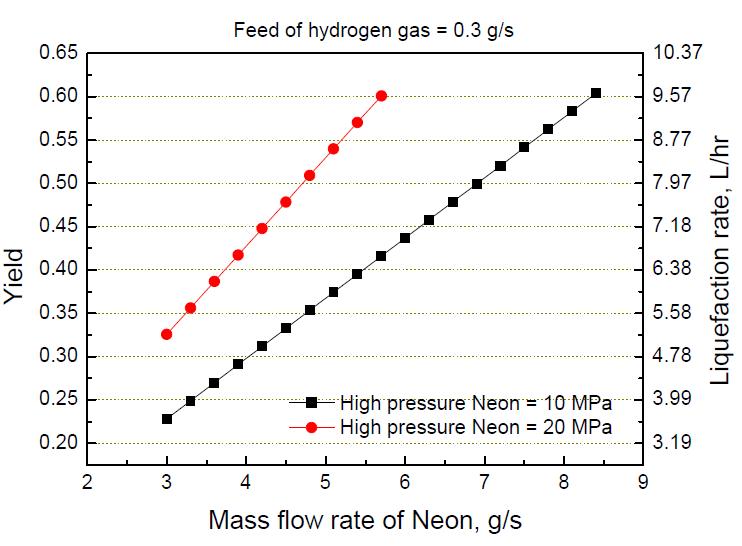 Neon 사이클 유량에 따른 액체수소 생산 수율 및 생산량