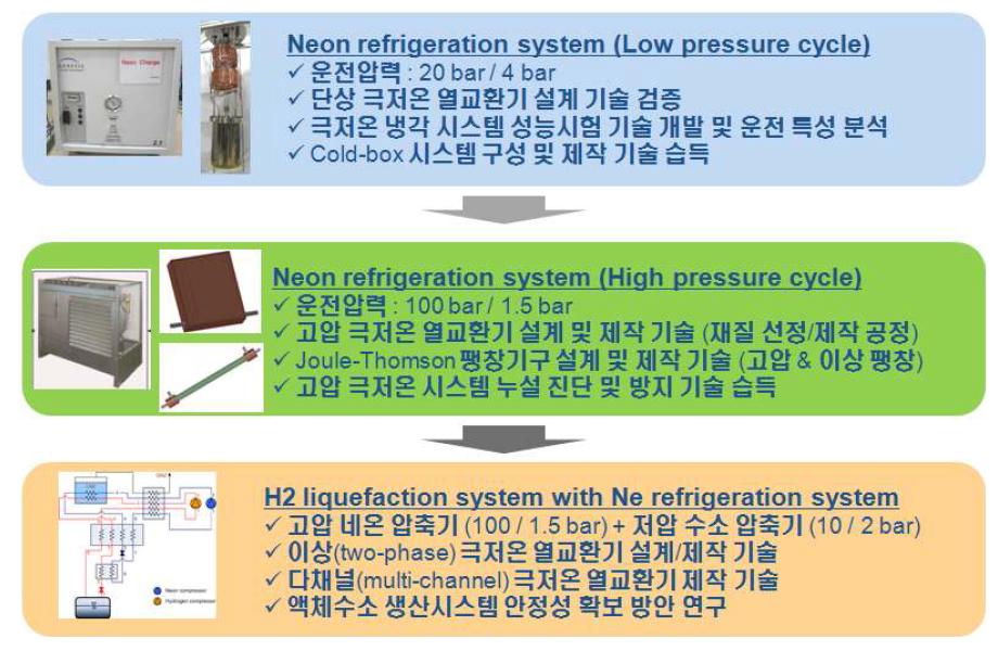 Pilot 소형 수소액화 시스템 (5 L/hr 급) 개발 추진 전략