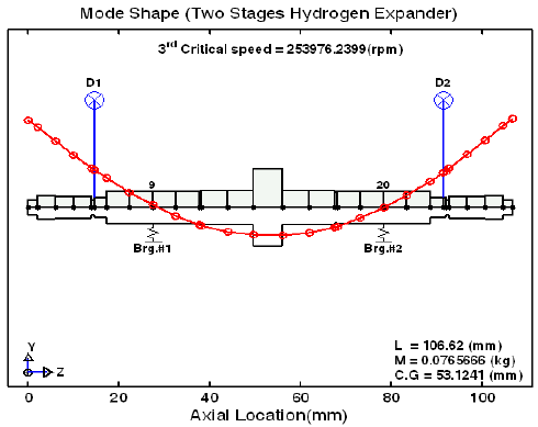 3rd mode shape corresponding to 3rd critical speed(253,976rpm), bending mode