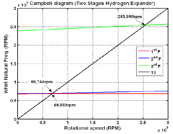 Compbell diagram of hydrogen rotor-bearing system(considering 5% damping)