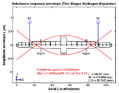 Unbalance response envelope at rated speed (Test unbalances : in-phase)